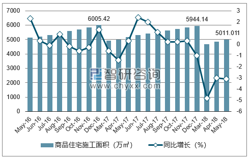 2016-2018年杭州市商品住宅施工面积及增速