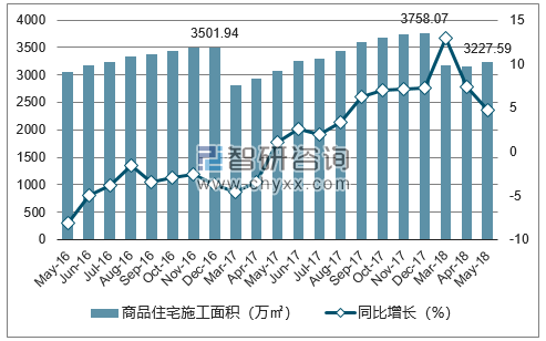 2016-2018年宁波市商品住宅施工面积及增速