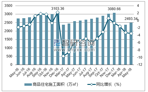 2016-2018年温州市商品住宅施工面积及增速
