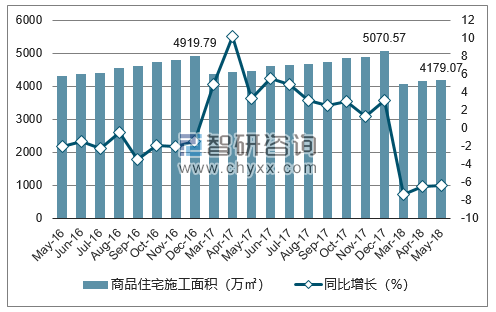 2016-2018年福州市商品住宅施工面积及增速