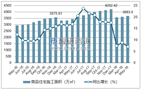 2016-2018年南昌市商品住宅施工面积及增速