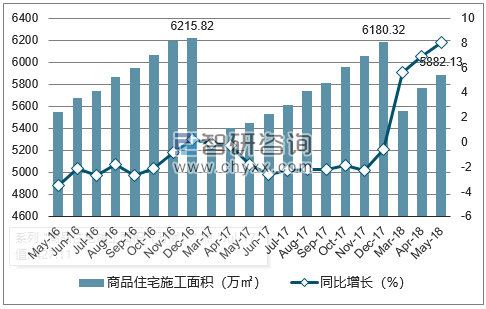 2016-2018年长沙市商品住宅施工面积及增速