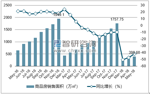 2015-2017年广州市商品房销售面积及增速