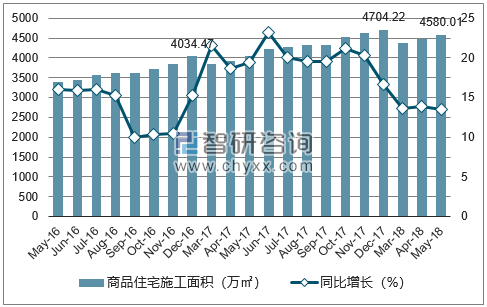 2016-2018年南宁市商品住宅施工面积及增速