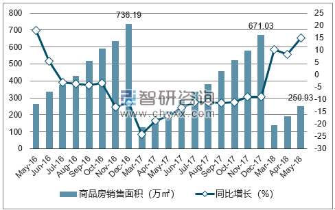 2015-2017年深圳市商品房销售面积及增速