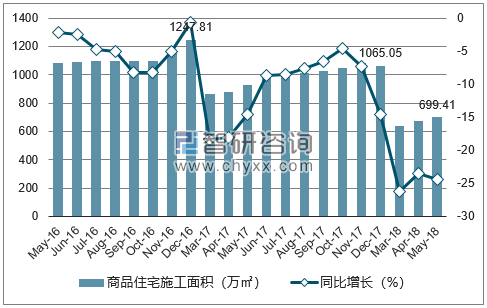2016-2018年北海市商品住宅施工面积及增速