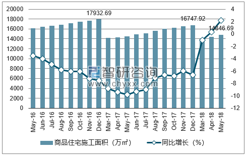 2016-2018年重庆市商品住宅施工面积及增速