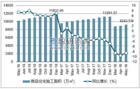 2016-2018年成都市商品住宅施工面积及增速