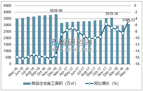 2016-2018年贵阳市商品住宅施工面积及增速