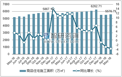 2016-2018年昆明市商品住宅施工面积及增速