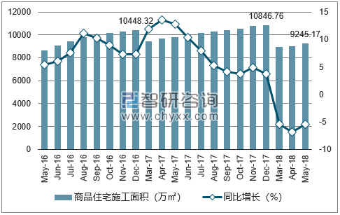 2016-2018年西安市商品住宅施工面积及增速