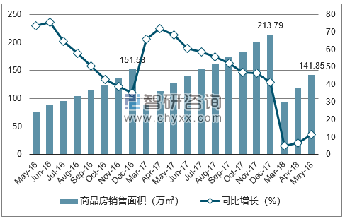 2015-2017年三亚市商品房销售面积及增速