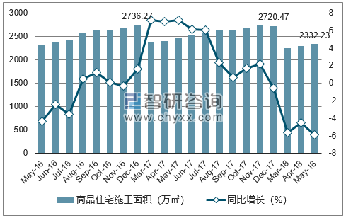 2016-2018年兰州市商品住宅施工面积及增速