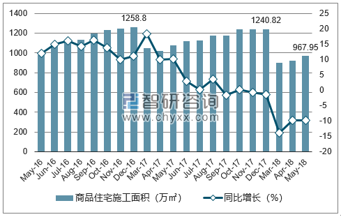 2016-2018年西宁市商品住宅施工面积及增速