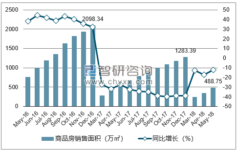 2015-2017年合肥市商品房销售面积及增速