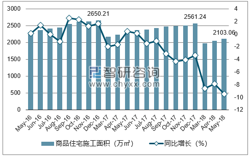 2016-2018年银川市商品住宅施工面积及增速