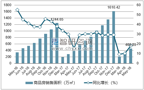 2015-2017年南昌市商品房销售面积及增速