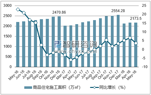 2016-2018年乌鲁木齐市商品住宅施工面积及增速