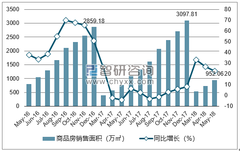 2015-2017年郑州市商品房销售面积及增速