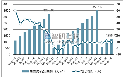 2015-2017年武汉市商品房销售面积及增速