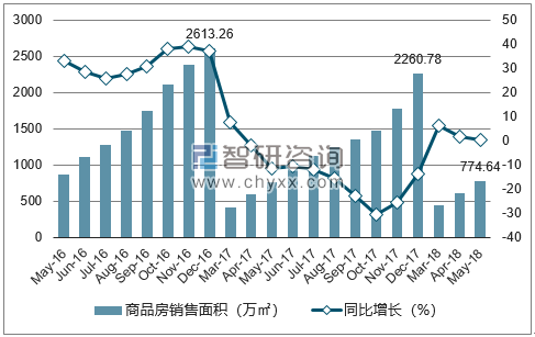 2015-2017年长沙市商品房销售面积及增速