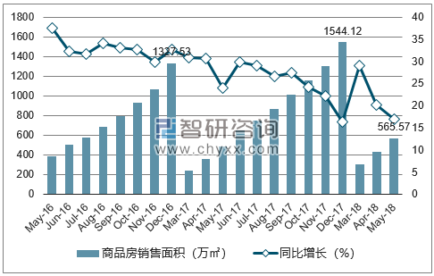 2015-2017年南宁市商品房销售面积及增速
