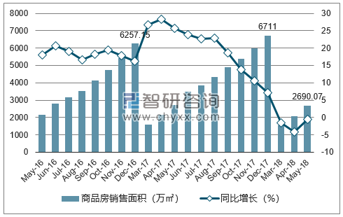 2015-2017年重庆市商品房销售面积及增速