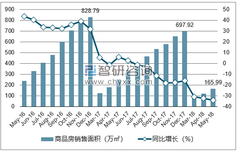 2015-2017年兰州市商品房销售面积及增速
