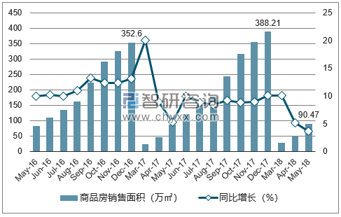 2015-2017年西宁市商品房销售面积及增速