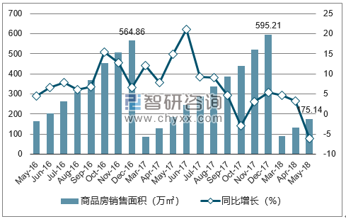 2015-2017年银川市商品房销售面积及增速