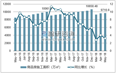 2016-2018年广州市商品房施工面积及增速
