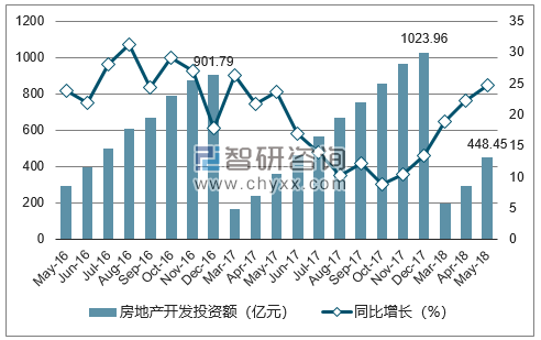 2016-2018年温州市房地产开发投资额及增速