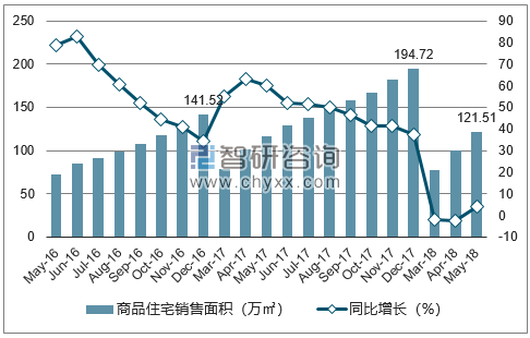 2016-2018年三亚市商品住宅销售面积及增速