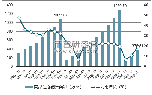 2016-2018年南昌市商品住宅销售面积及增速