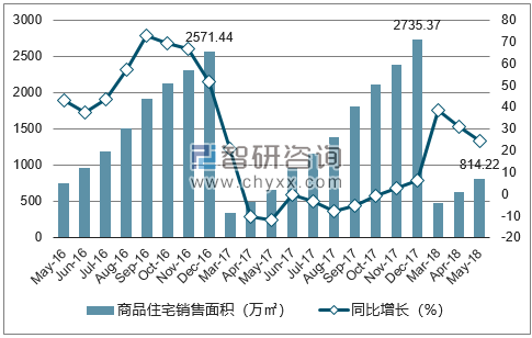 2016-2018年郑州市商品住宅销售面积及增速