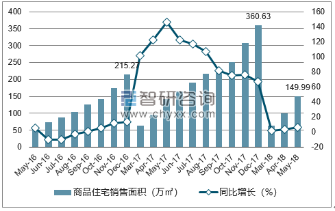 2016-2018年北海市商品住宅销售面积及增速