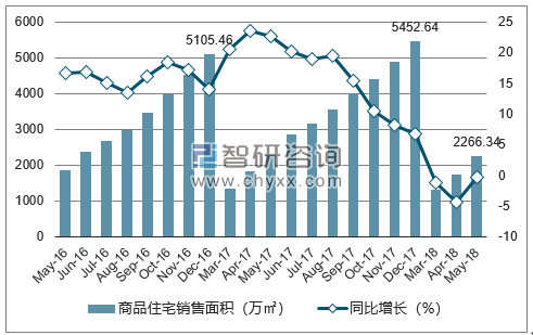 2016-2018年重庆市商品住宅销售面积及增速