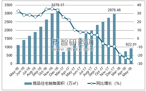 2016-2018年成都市商品住宅销售面积及增速