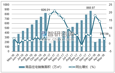 2016-2018年贵阳市商品住宅销售面积及增速