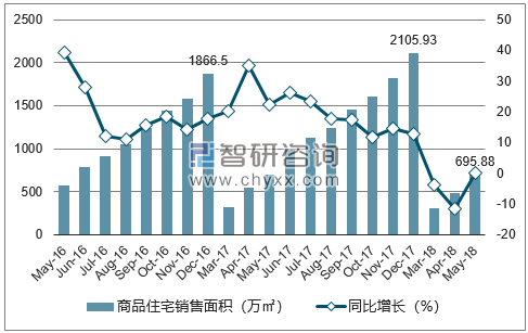 2016-2018年西安市商品住宅销售面积及增速