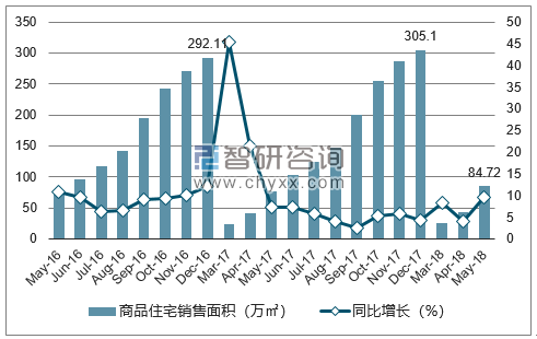 2016-2018年西宁市商品住宅销售面积及增速