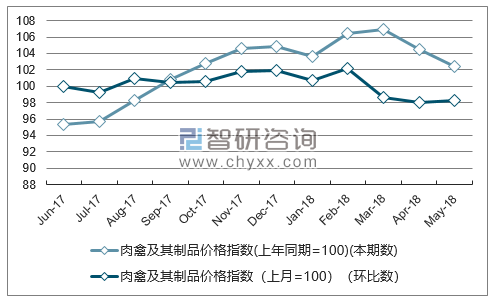近一年青海肉禽及其制品价格指数走势图