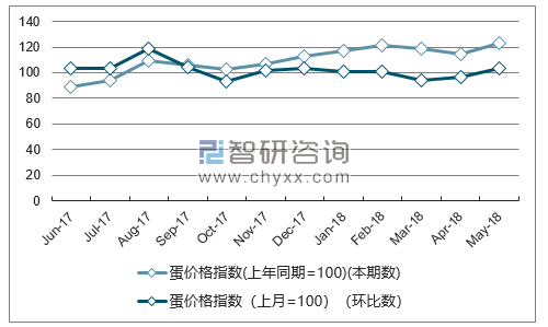 近一年青海蛋价格指数走势图