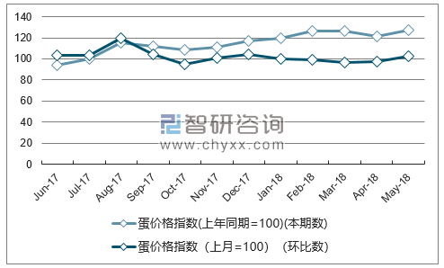 近一年宁夏蛋价格指数走势图