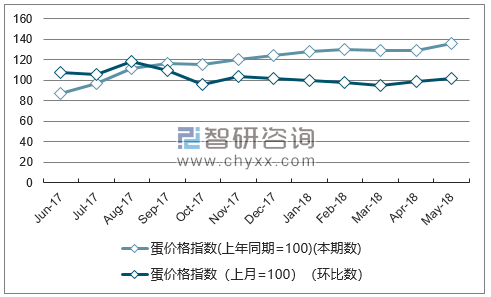 近一年新疆蛋价格指数走势图