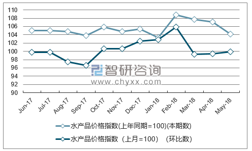 近一年辽宁水产品价格指数走势图
