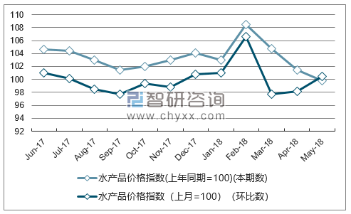 近一年吉林水产品价格指数走势图