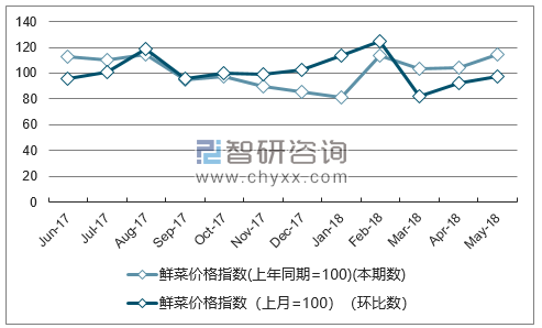 近一年山西鲜菜价格指数走势图