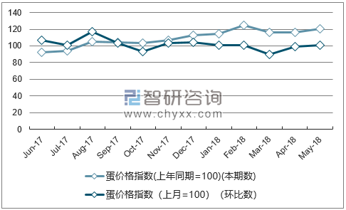 近一年山东蛋价格指数走势图