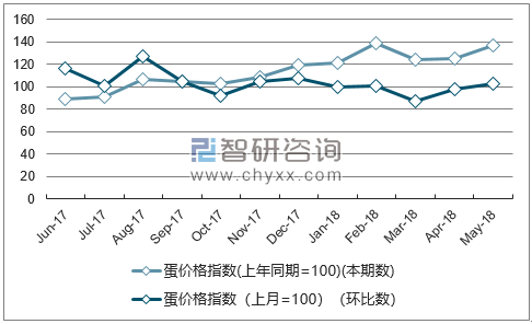 近一年河南蛋价格指数走势图